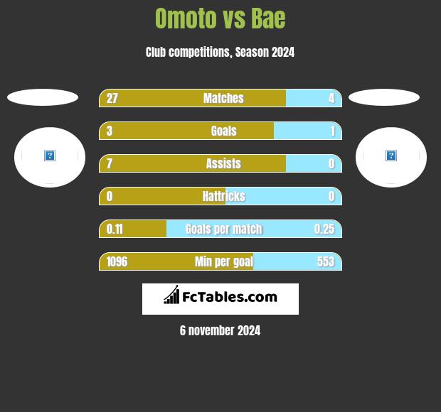 Omoto vs Bae h2h player stats