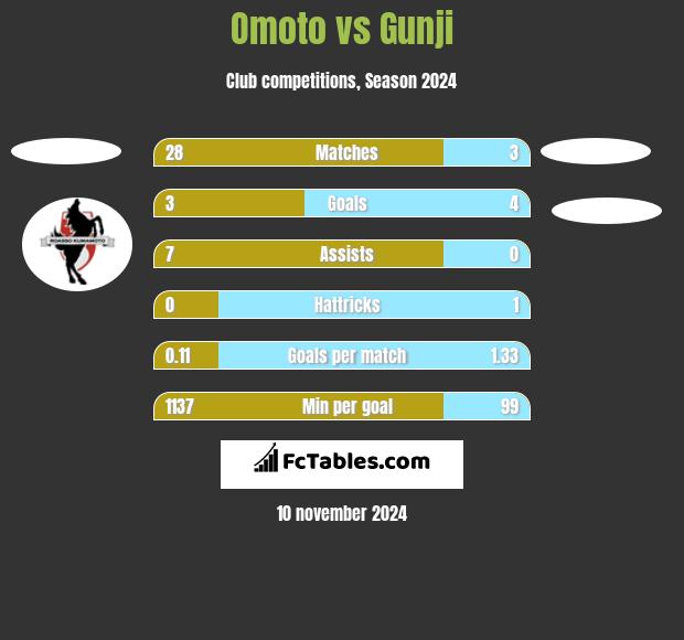 Omoto vs Gunji h2h player stats