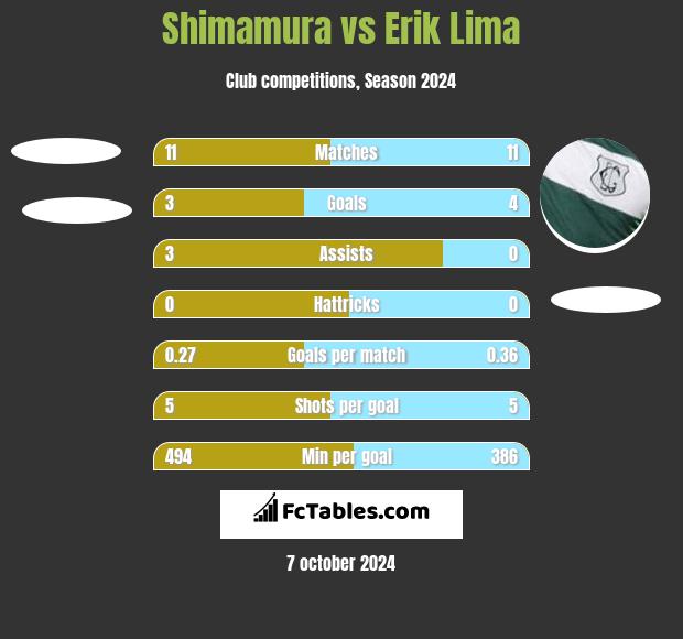 Shimamura vs Erik Lima h2h player stats