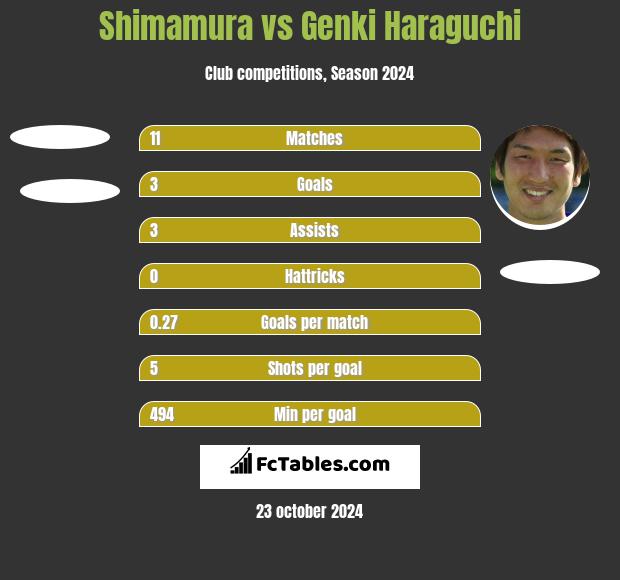 Shimamura vs Genki Haraguchi h2h player stats