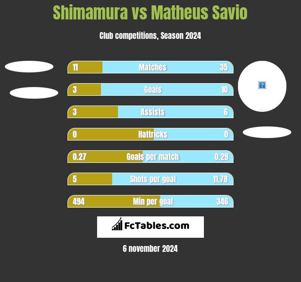 Shimamura vs Matheus Savio h2h player stats