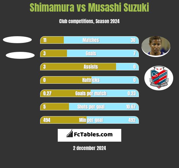 Shimamura vs Musashi Suzuki h2h player stats