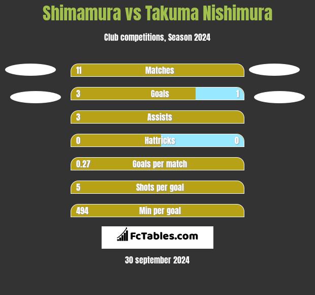 Shimamura vs Takuma Nishimura h2h player stats