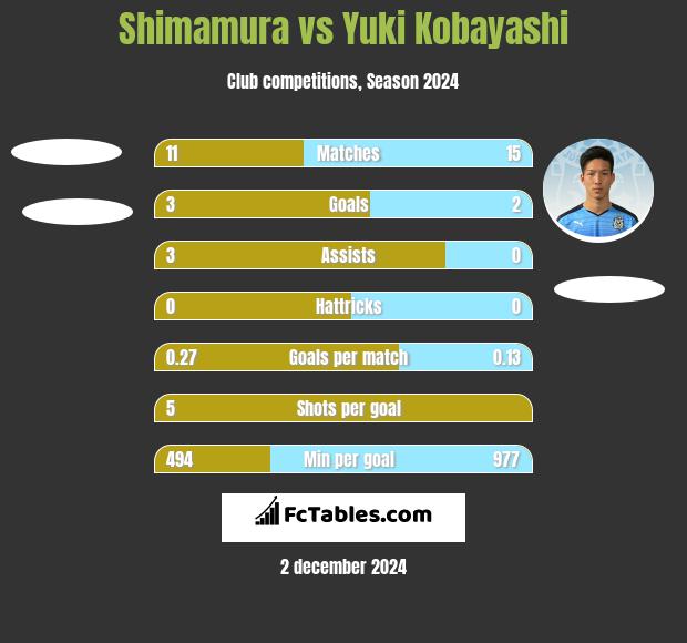 Shimamura vs Yuki Kobayashi h2h player stats