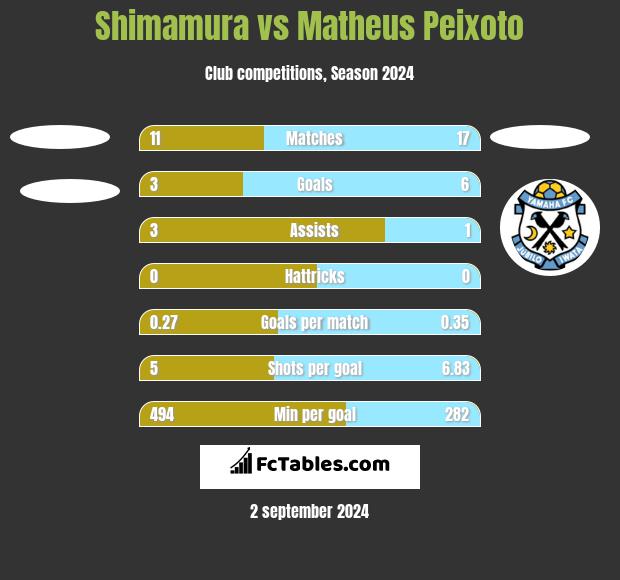 Shimamura vs Matheus Peixoto h2h player stats