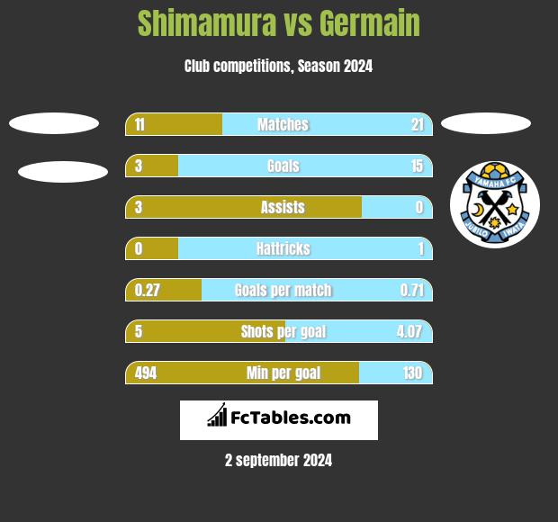 Shimamura vs Germain h2h player stats