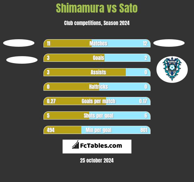 Shimamura vs Sato h2h player stats