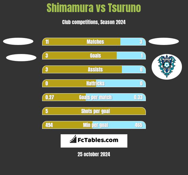 Shimamura vs Tsuruno h2h player stats