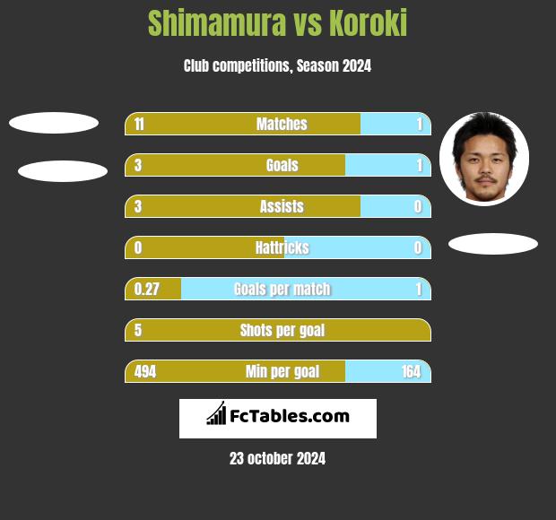 Shimamura vs Koroki h2h player stats