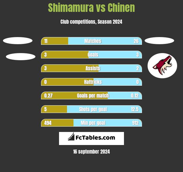 Shimamura vs Chinen h2h player stats