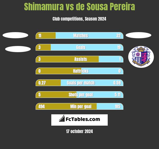 Shimamura vs de Sousa Pereira h2h player stats