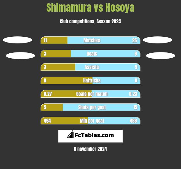 Shimamura vs Hosoya h2h player stats