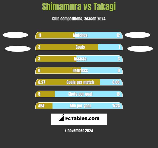 Shimamura vs Takagi h2h player stats