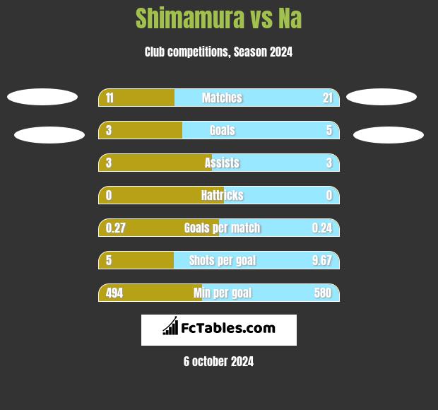 Shimamura vs Na h2h player stats