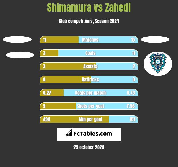 Shimamura vs Zahedi h2h player stats