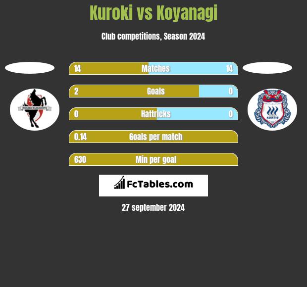 Kuroki vs Koyanagi h2h player stats