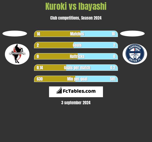 Kuroki vs Ibayashi h2h player stats