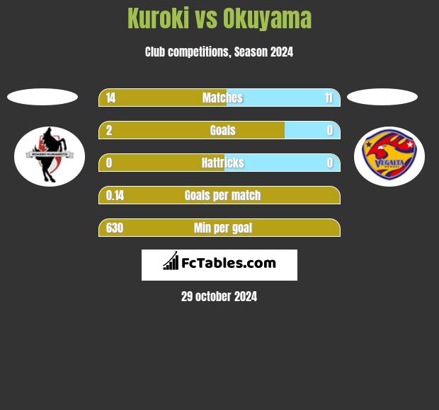 Kuroki vs Okuyama h2h player stats