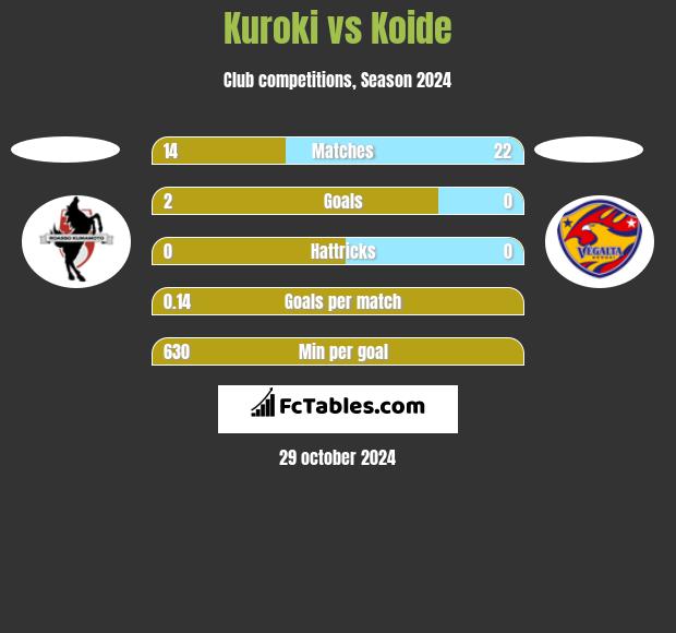 Kuroki vs Koide h2h player stats