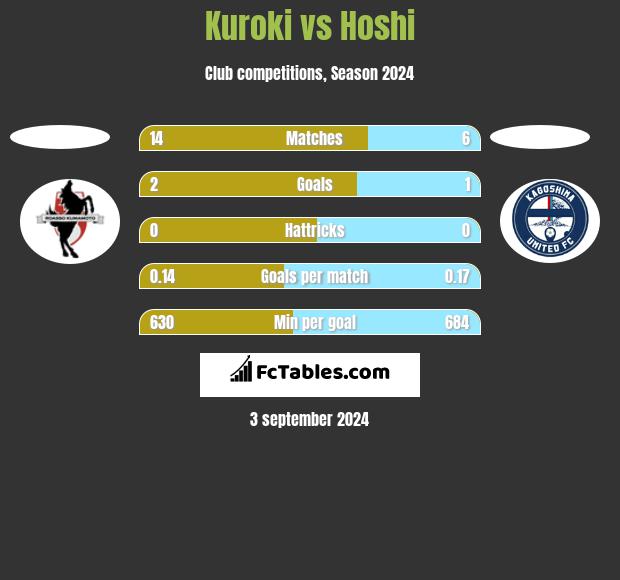 Kuroki vs Hoshi h2h player stats