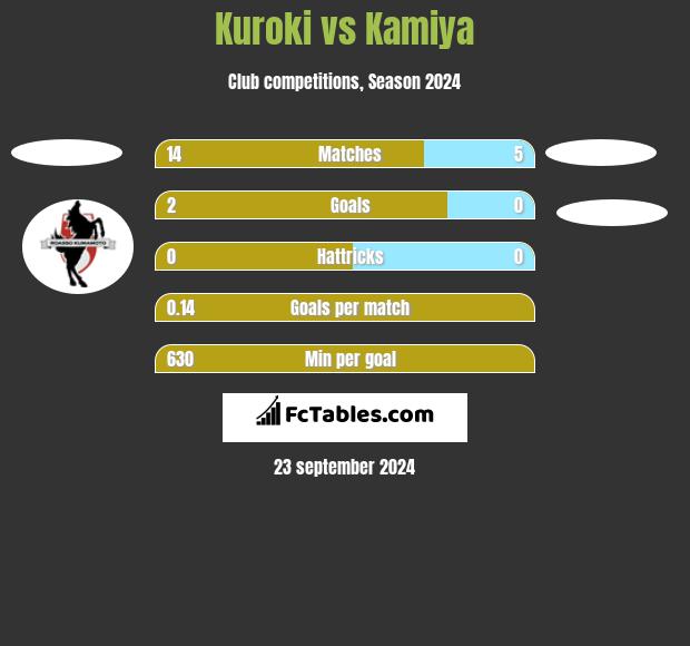 Kuroki vs Kamiya h2h player stats