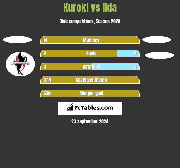 Kuroki vs Iida h2h player stats