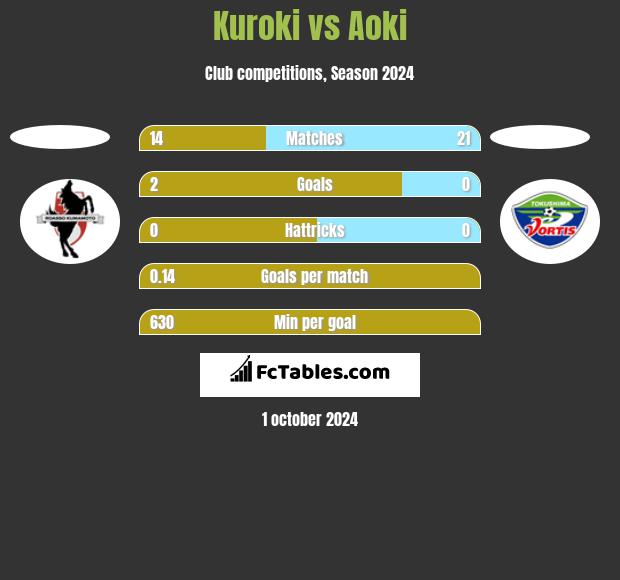 Kuroki vs Aoki h2h player stats