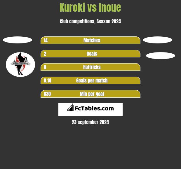 Kuroki vs Inoue h2h player stats