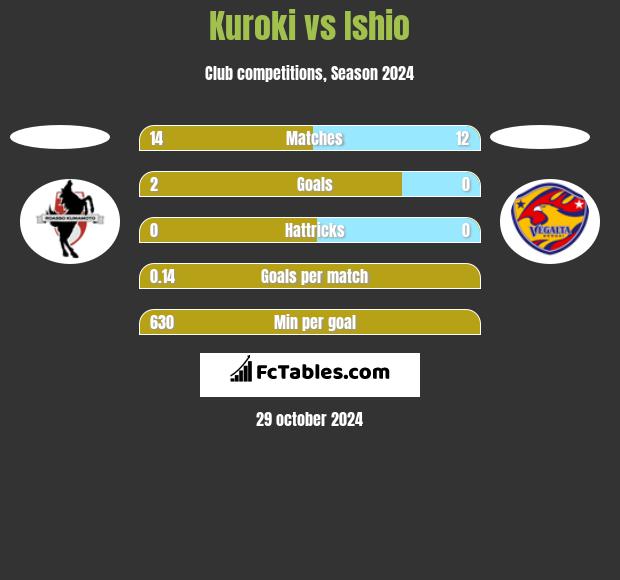 Kuroki vs Ishio h2h player stats