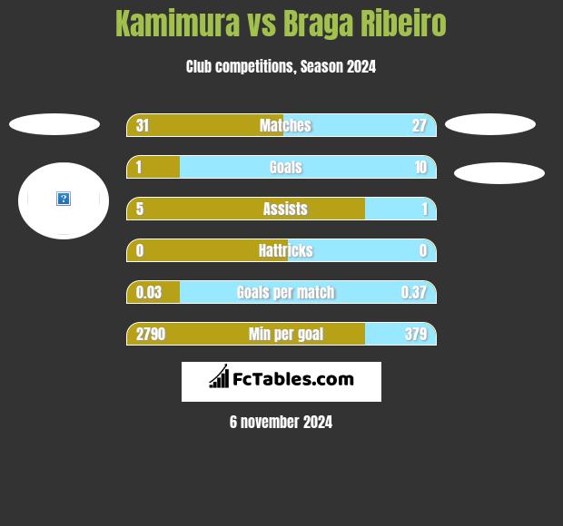 Kamimura vs Braga Ribeiro h2h player stats