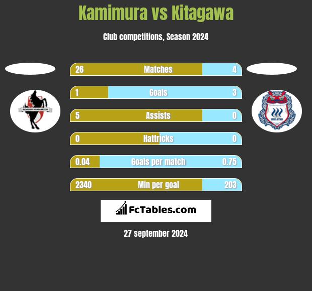 Kamimura vs Kitagawa h2h player stats