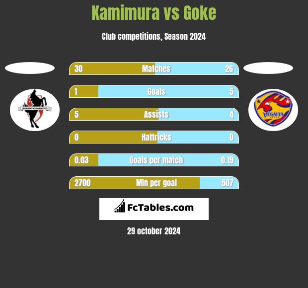 Kamimura vs Goke h2h player stats