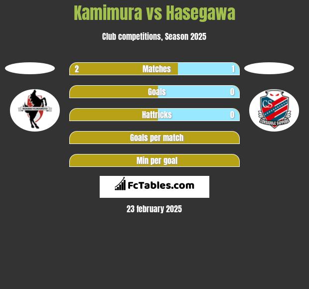 Kamimura vs Hasegawa h2h player stats