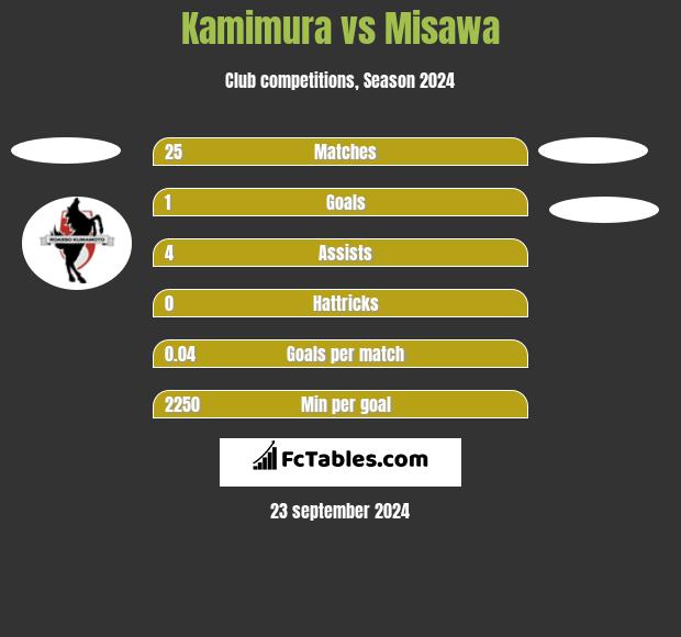 Kamimura vs Misawa h2h player stats