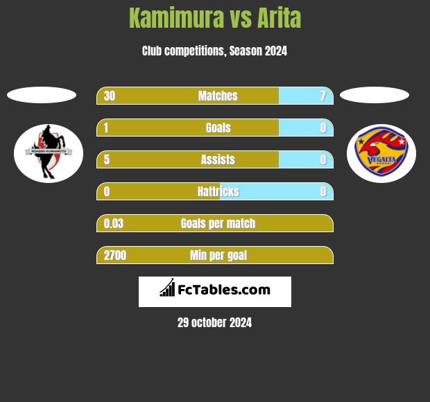 Kamimura vs Arita h2h player stats