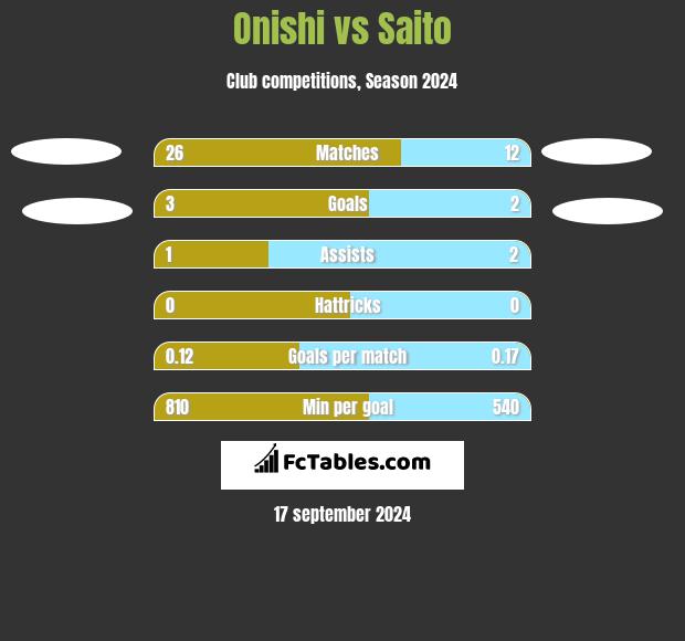 Onishi vs Saito h2h player stats