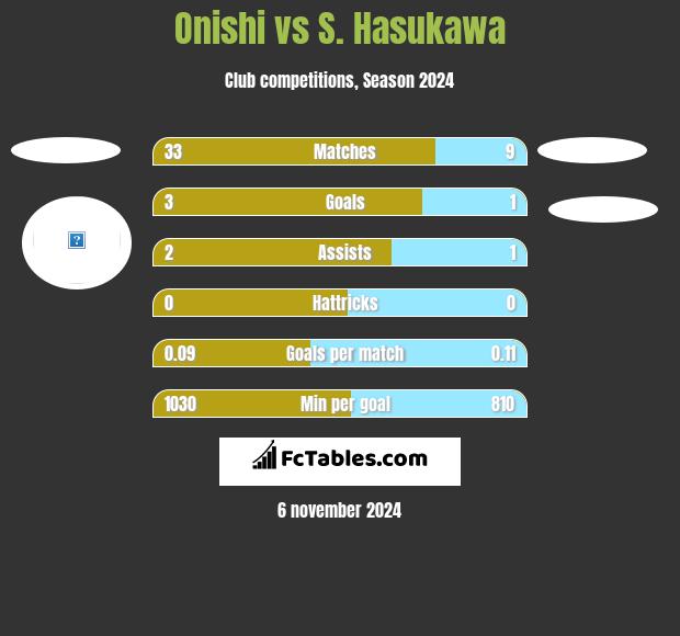 Onishi vs S. Hasukawa h2h player stats