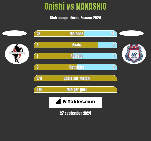 Onishi vs NAKASHIO h2h player stats