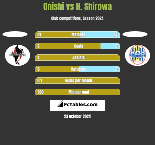 Onishi vs H. Shirowa h2h player stats