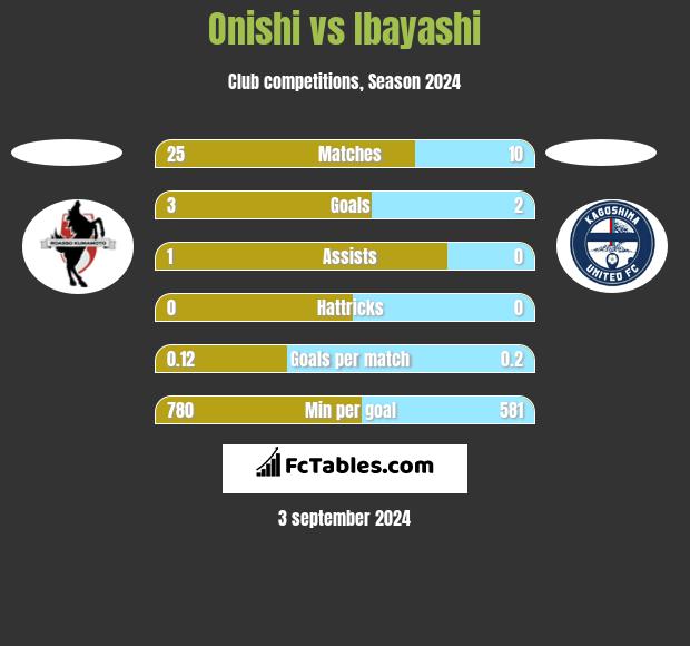 Onishi vs Ibayashi h2h player stats