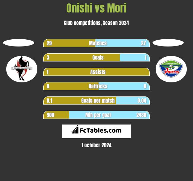 Onishi vs Mori h2h player stats