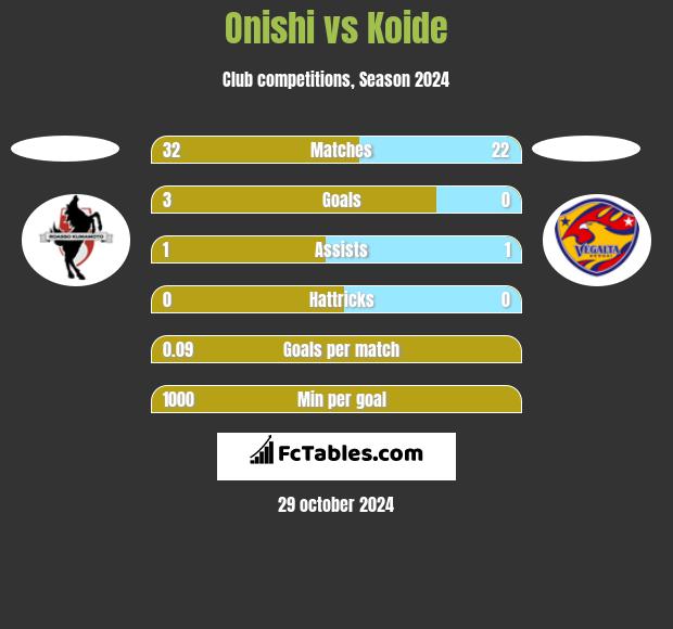 Onishi vs Koide h2h player stats