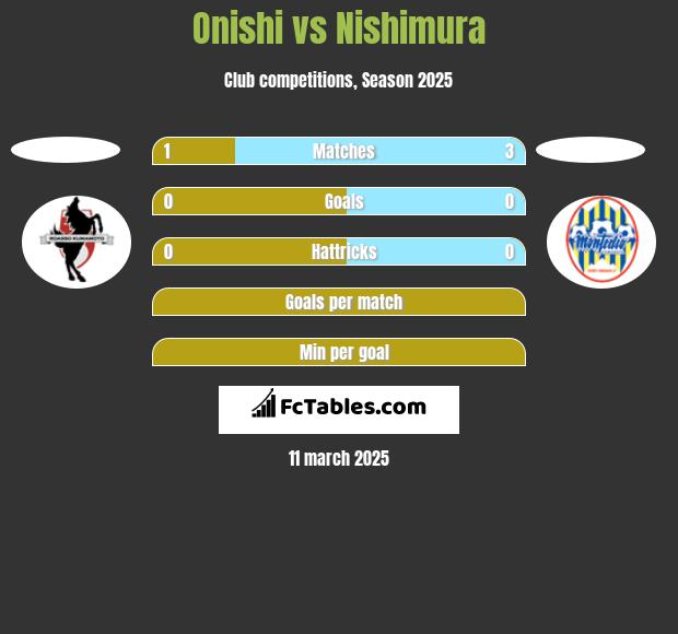 Onishi vs Nishimura h2h player stats