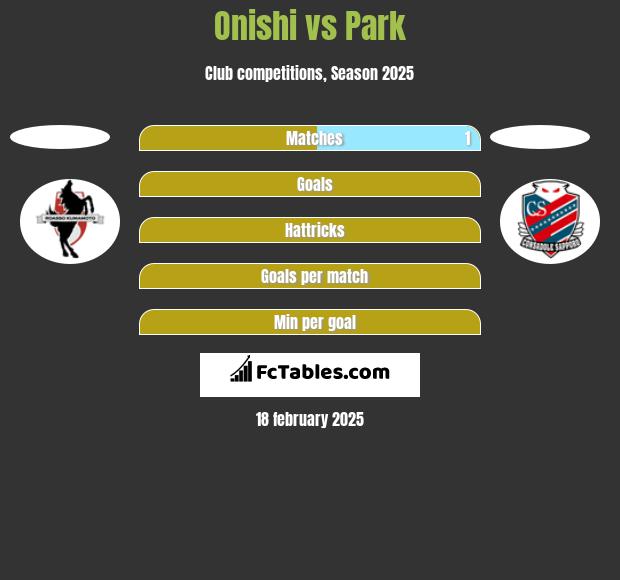 Onishi vs Park h2h player stats