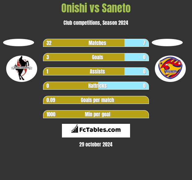 Onishi vs Saneto h2h player stats