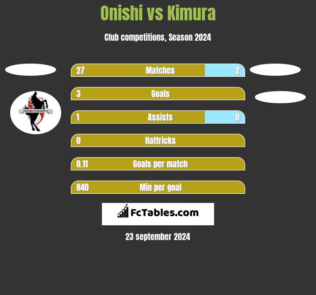 Onishi vs Kimura h2h player stats