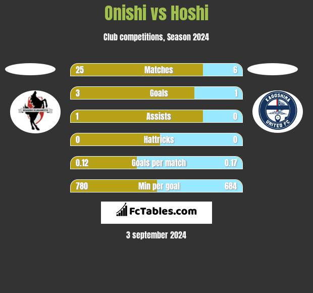 Onishi vs Hoshi h2h player stats