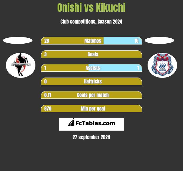 Onishi vs Kikuchi h2h player stats