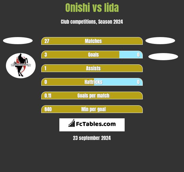 Onishi vs Iida h2h player stats