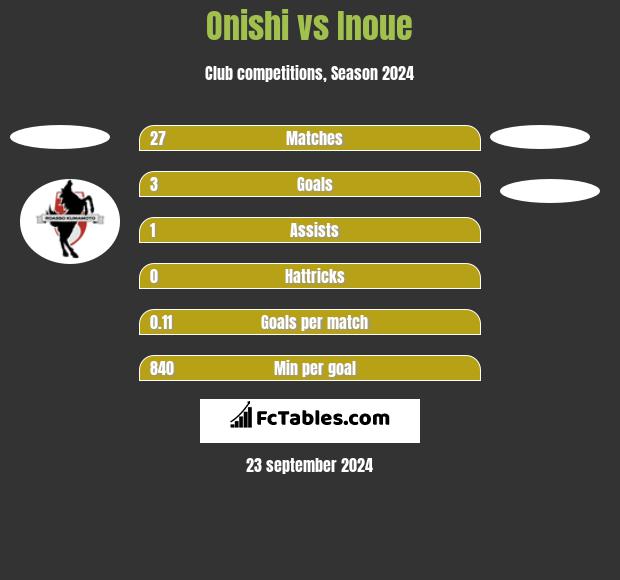 Onishi vs Inoue h2h player stats